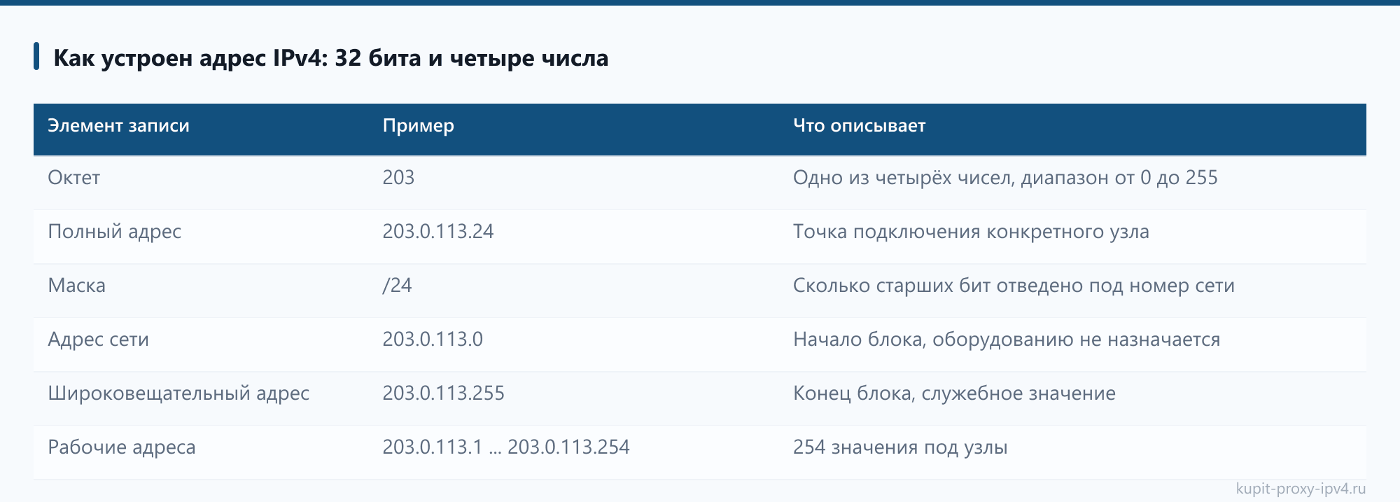 Как устроен адрес IPv4: 32 бита и четыре числа: таблица из статьи «Что такое прокси IPv4 и как он работает: адрес, маршрут и пул»