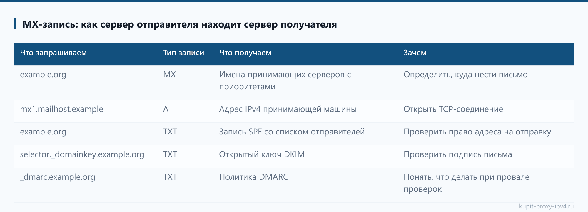 MX-запись: как сервер отправителя находит сервер получателя: таблица из статьи «Что такое протокол SMTP и как идёт письмо от отправителя до ящика получателя»